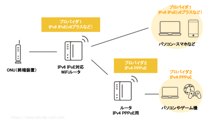 IPv6 IPoE IPv4 PPPoE 併用接続 v6プラス/transix/クロスパス