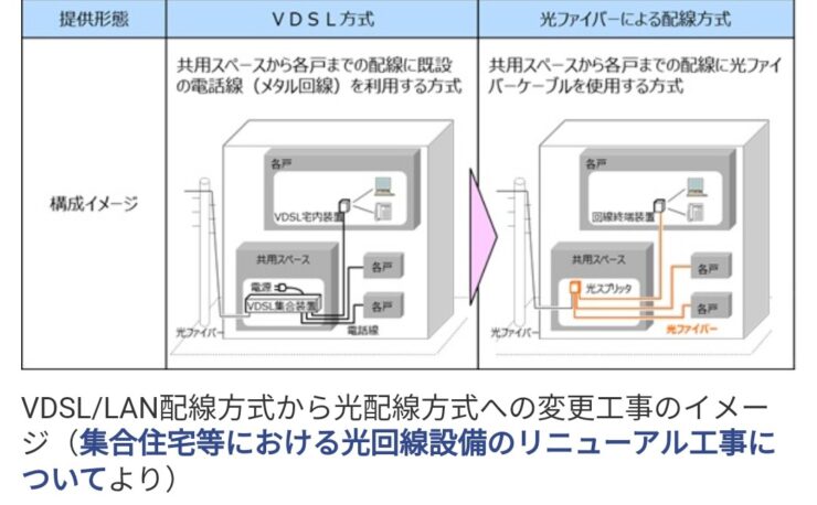 VDSL方式から光配線方式への切り替えイメージ