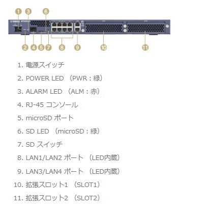 ヤマハネットワーク ギガアクセスVPNルーター RTX5000　外観図