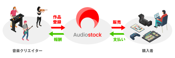 Audiostock はBGM・効果音を使いたい個人・企業様に、手軽にご希望の音源を見つけていただき、ご利用いただける仕組みを提供します。