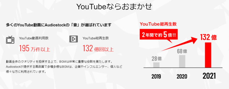 多くのYouTube動画にAudiostockの「音」が選ばれています