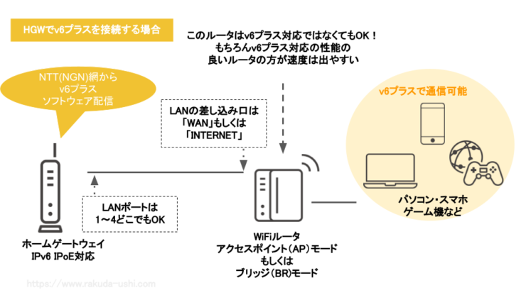 HGWでv6プラスを接続する場合