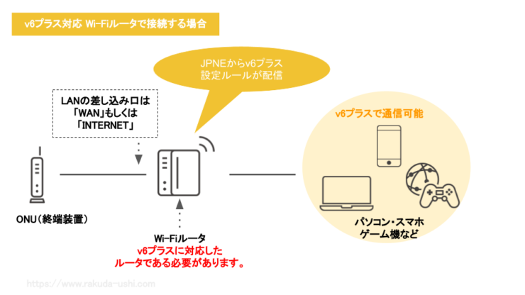 v6プラス対応ルータの配線例